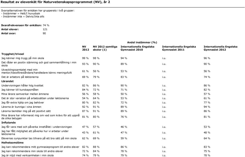 skola 99 % 98 % 94 % i.u. 96 % Det råder en positiv stämning och god sammanhållning i min skola Utvecklingssamtalet med min mentor/klassföreståndare/handledare känns meningsfullt 93 % 90 % 89 % i.u. 90 % 61 % 56 % 53 % i.