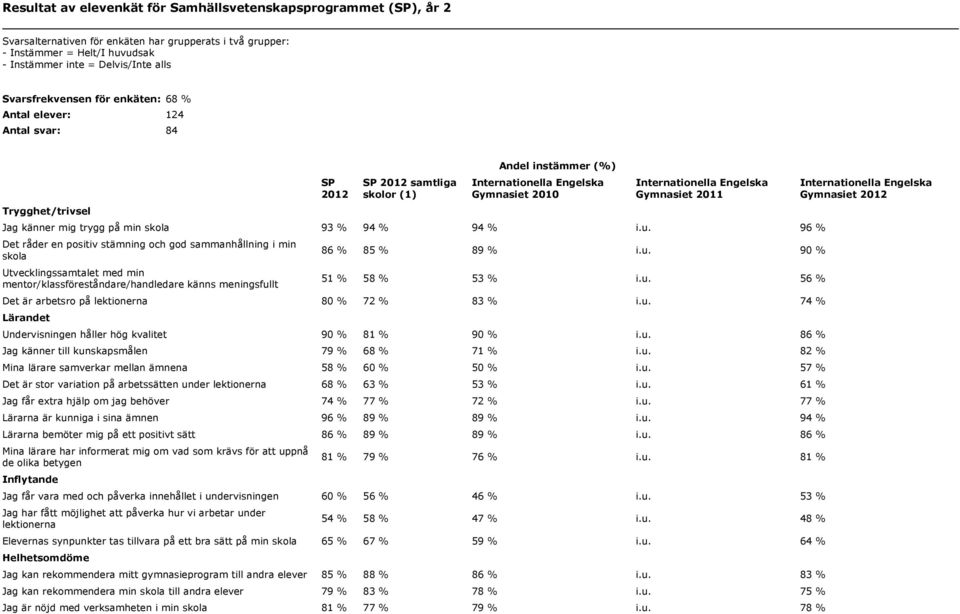 skola 93 % 94 % 94 % i.u. 96 % Det råder en positiv stämning och god sammanhållning i min skola Utvecklingssamtalet med min mentor/klassföreståndare/handledare känns meningsfullt 86 % 85 % 89 % i.u. 90 % 51 % 58 % 53 % i.