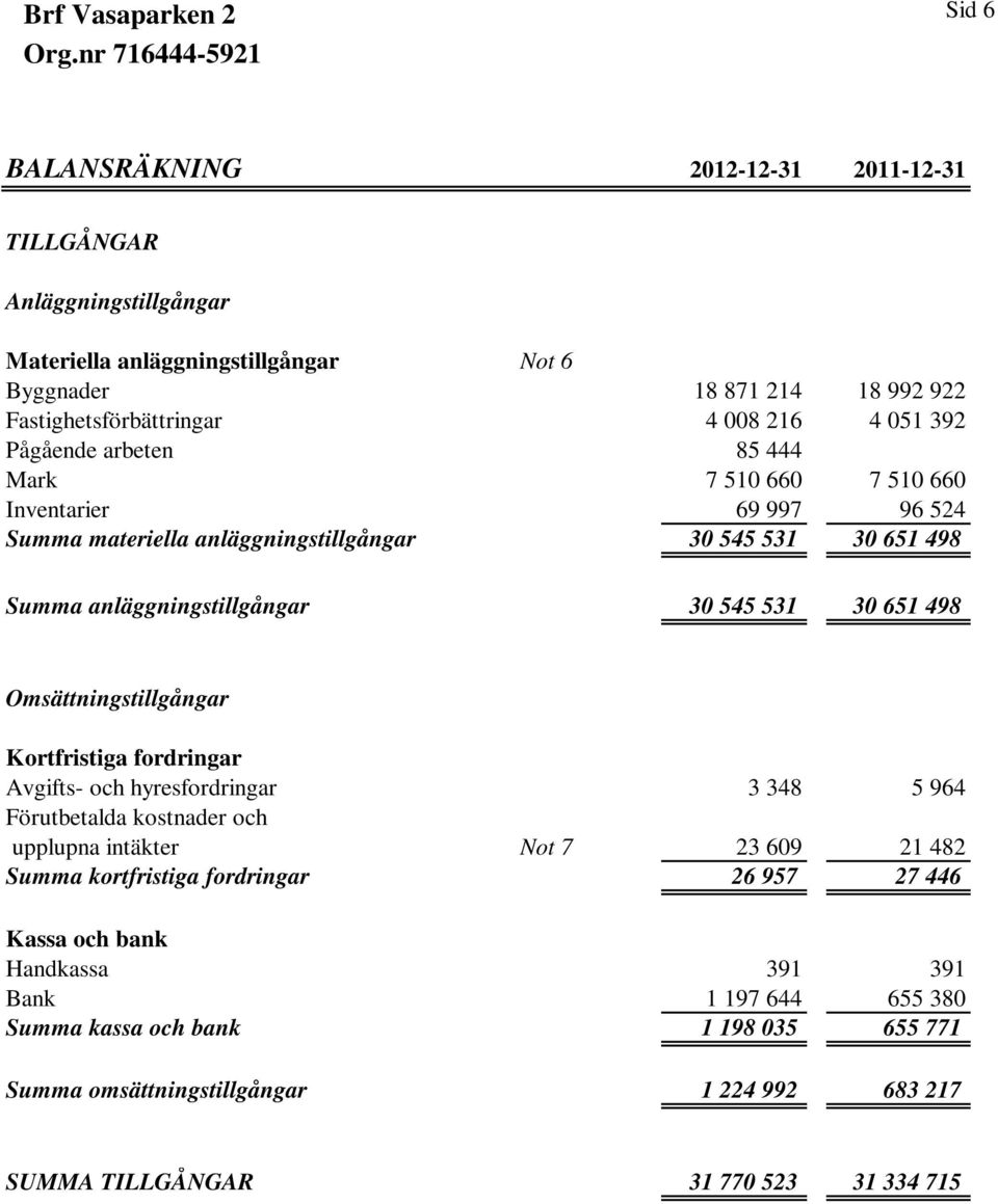 498 Omsättningstillgångar Kortfristiga fordringar Avgifts- och hyresfordringar 3 348 5 964 Förutbetalda kostnader och upplupna intäkter Not 7 23 609 21 482 Summa kortfristiga fordringar