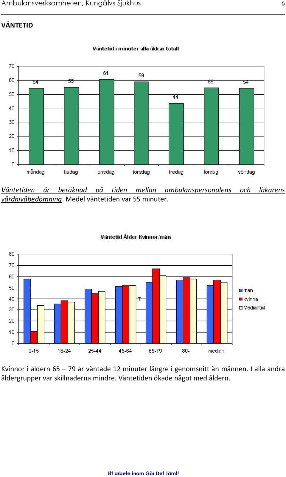 Medel väntetiden var 55 minuter.