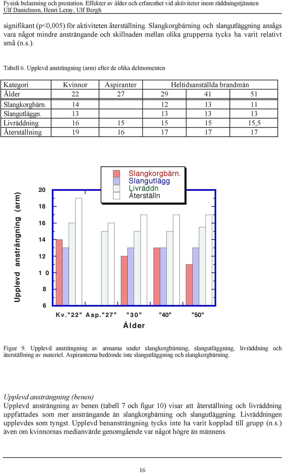 13 13 13 13 LivrŠddning 16 15 15 15 15,5 terstšllning 19 16 17 17 17 Upplevd anstršngning (arm) 20 18 16 14 12 1 0 8 6 SlangkorgbŠrn. SlangutlŠgg LivrŠddn terstšlln Kv."22" Asp.