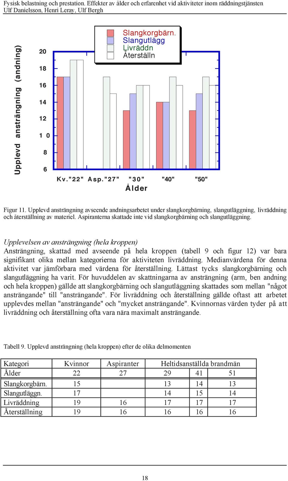 Upplevelsen av anstršngning (hela kroppen) AnstrŠngning, skattad med avseende pœ hela kroppen (tabell 9 och figur 12) var bara signifikant olika mellan kategorierna fšr aktiviteten livršddning.