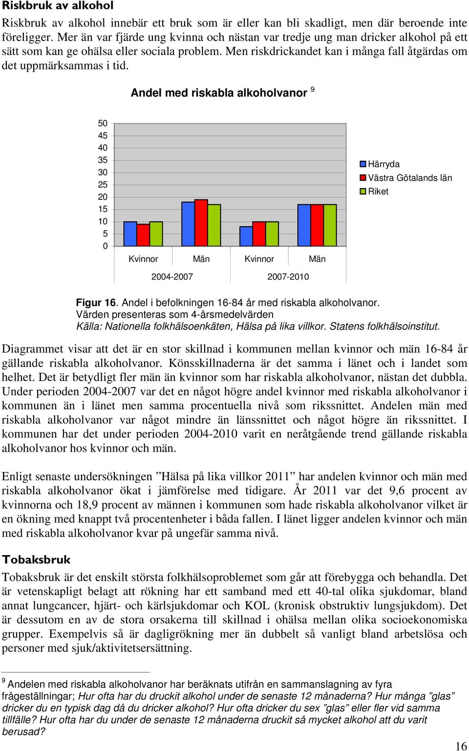 Andel med riskabla alkoholvanor 9 50 45 40 35 30 25 20 15 10 5 0 Kvinnor Män Kvinnor Män 2004-2007 2007-2010 Härryda Västra Götalands län Riket Figur 16.