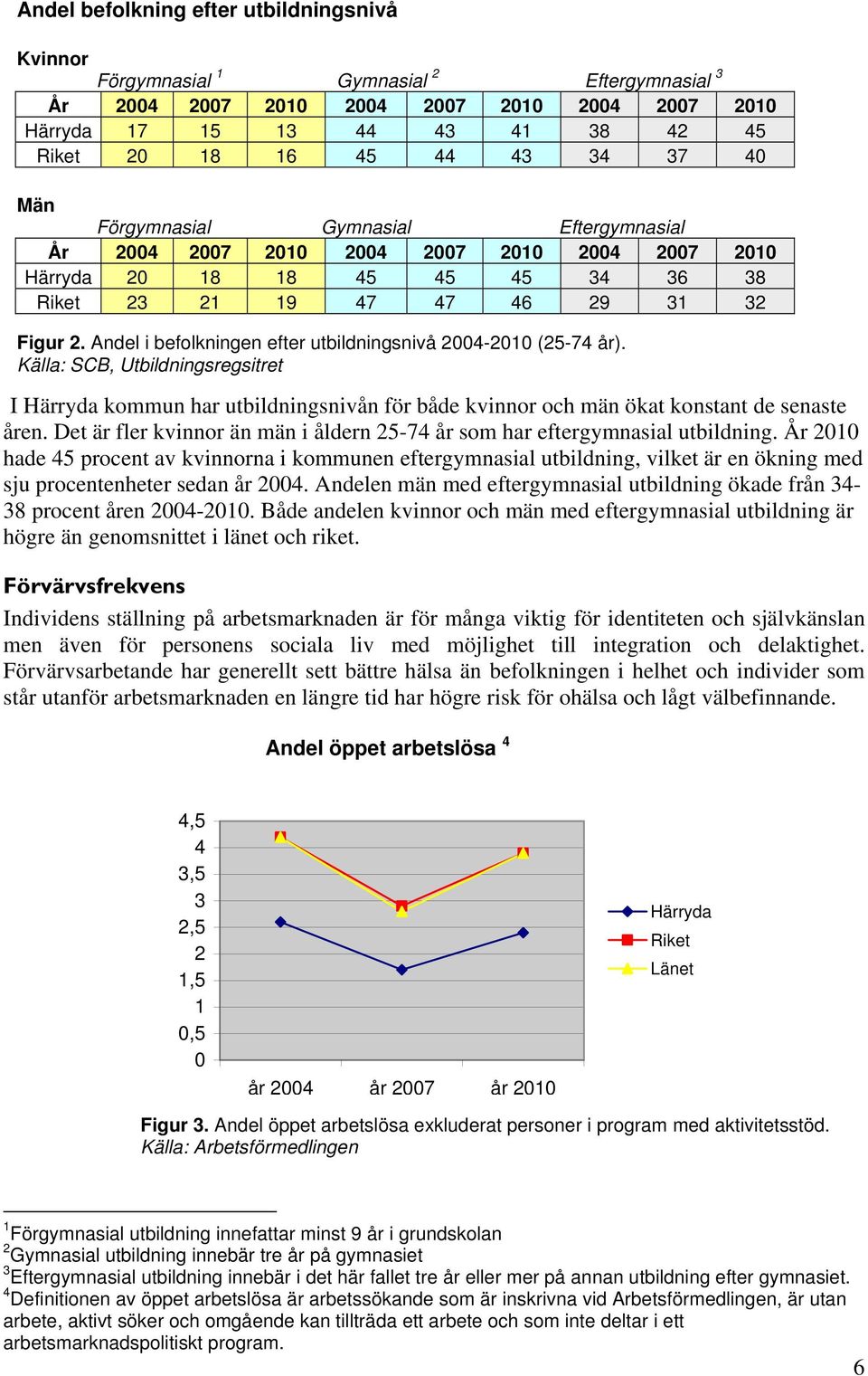 Andel i befolkningen efter utbildningsnivå 2004-2010 (25-74 år). Källa: SCB, Utbildningsregsitret 4 I Härryda kommun har utbildningsnivån för både kvinnor och män ökat konstant de senaste åren.