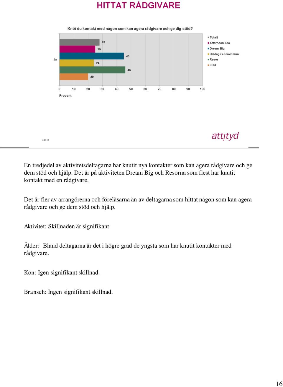 Det är fler av arrangörerna och föreläsarna än av deltagarna som hittat någon som kan agera rådgivare och ge dem stöd och hjälp.