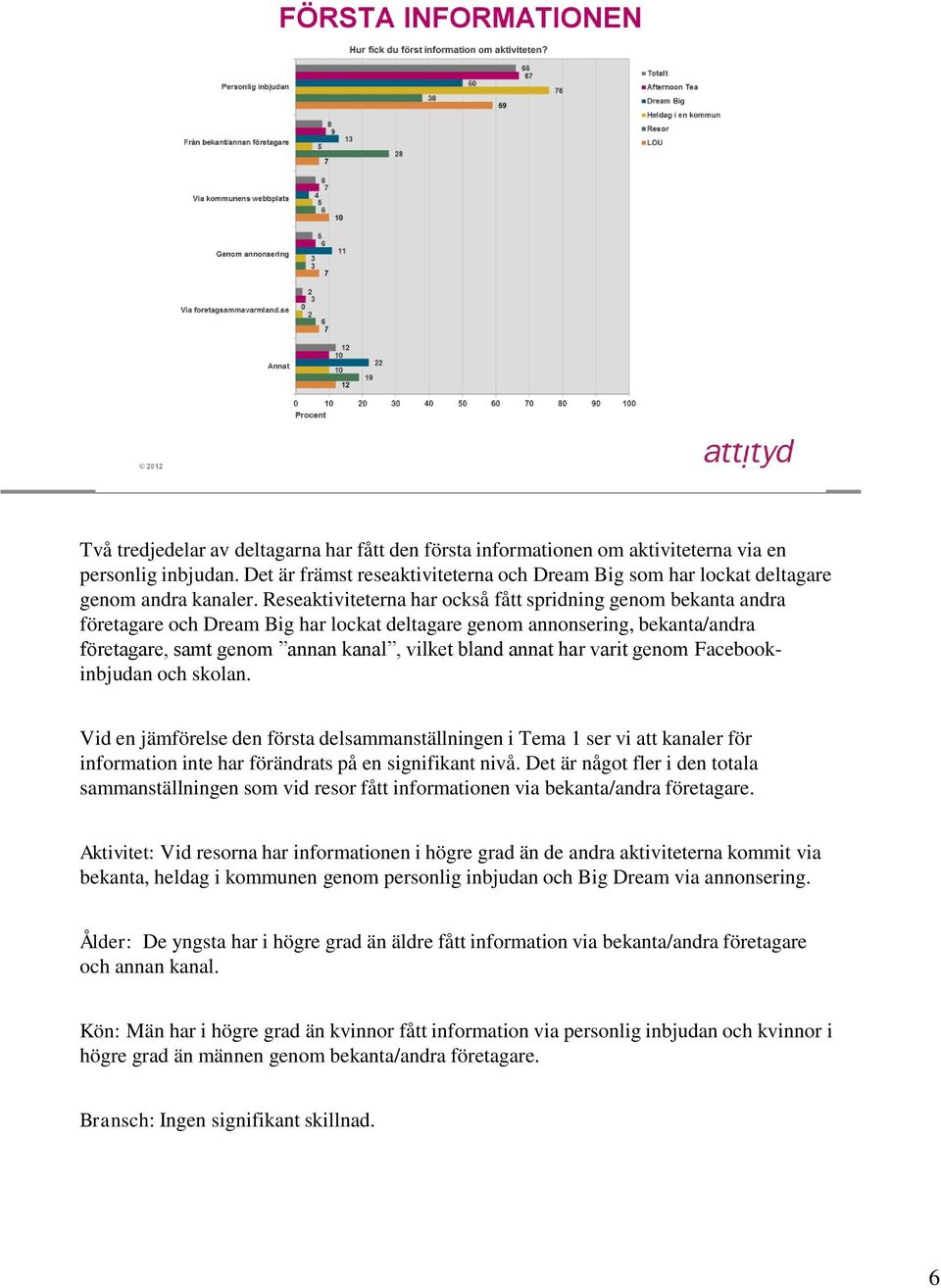 har varit genom Facebookinbjudan och skolan. Vid en jämförelse den första delsammanställningen i Tema 1 ser vi att kanaler för information inte har förändrats på en signifikant nivå.