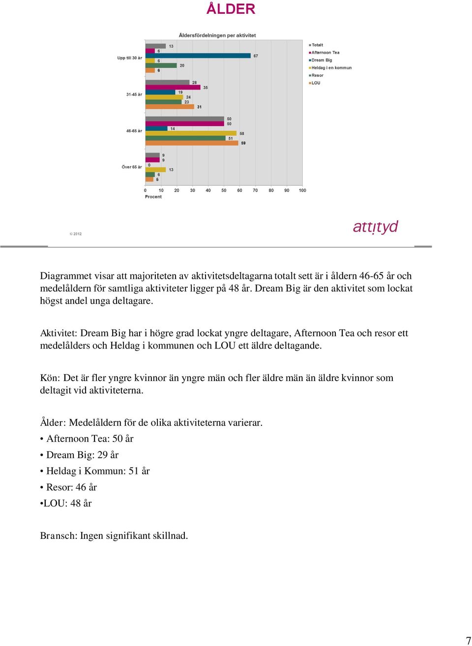 Aktivitet: Dream Big har i högre grad lockat yngre deltagare, Afternoon Tea och resor ett medelålders och Heldag i kommunen och LOU ett äldre deltagande.