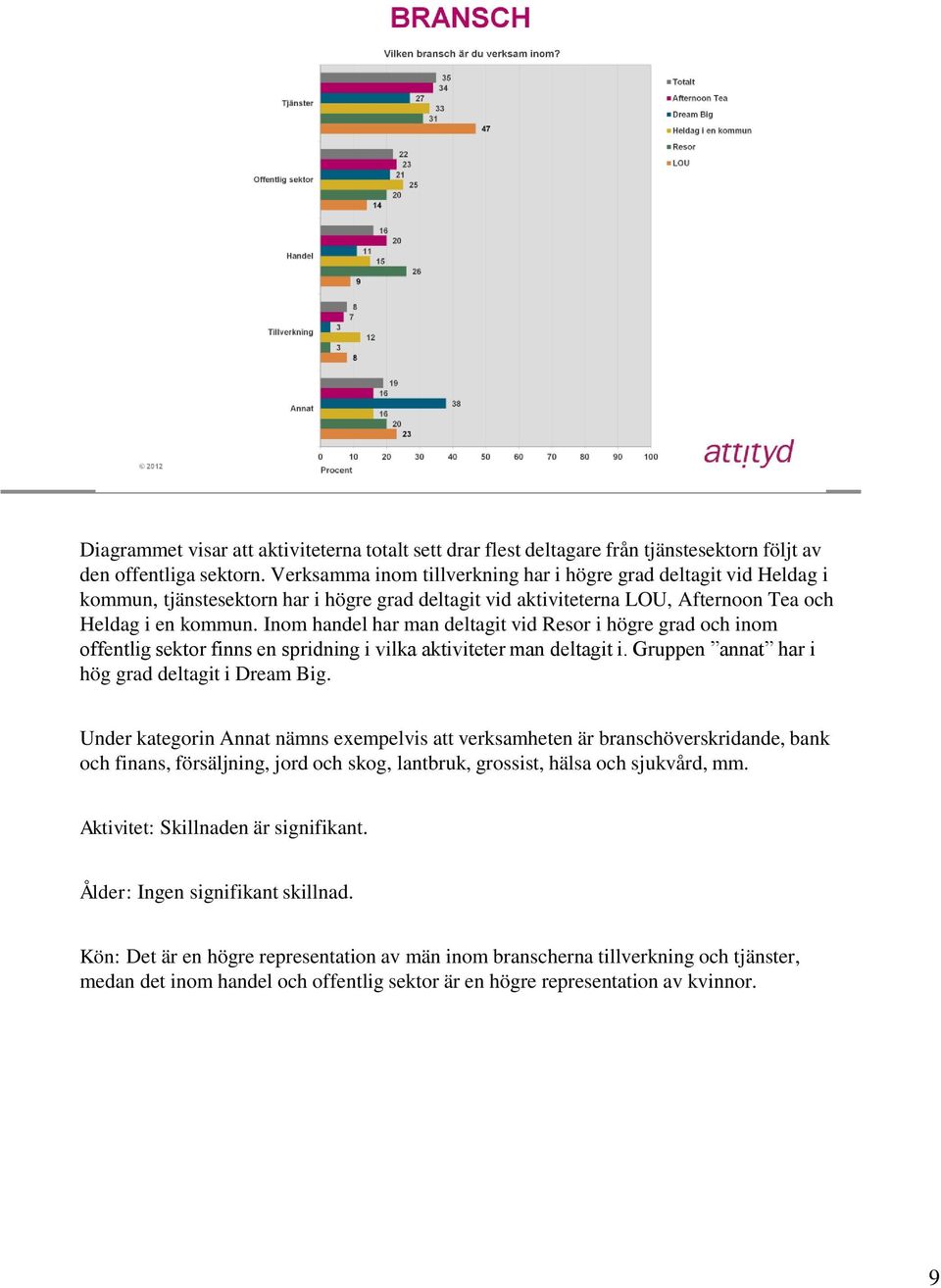 Inom handel har man deltagit vid Resor i högre grad och inom offentlig sektor finns en spridning i vilka aktiviteter man deltagit i. Gruppen annat har i hög grad deltagit i Dream Big.