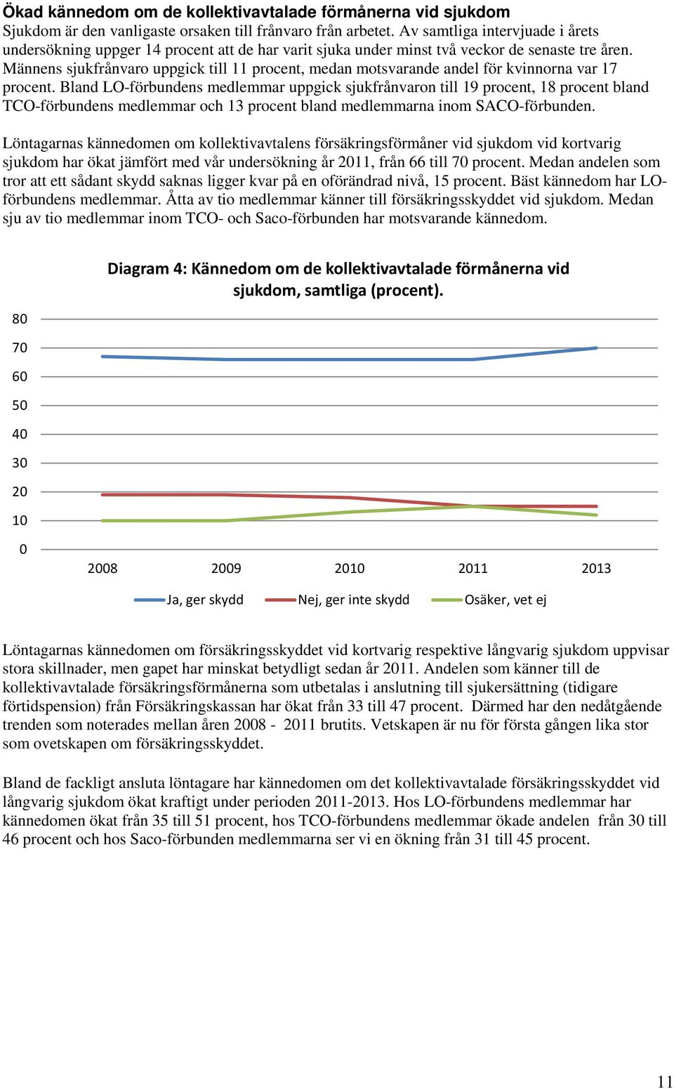 Männens sjukfrånvaro uppgick till 11 procent, medan motsvarande andel för kvinnorna var 17 procent.