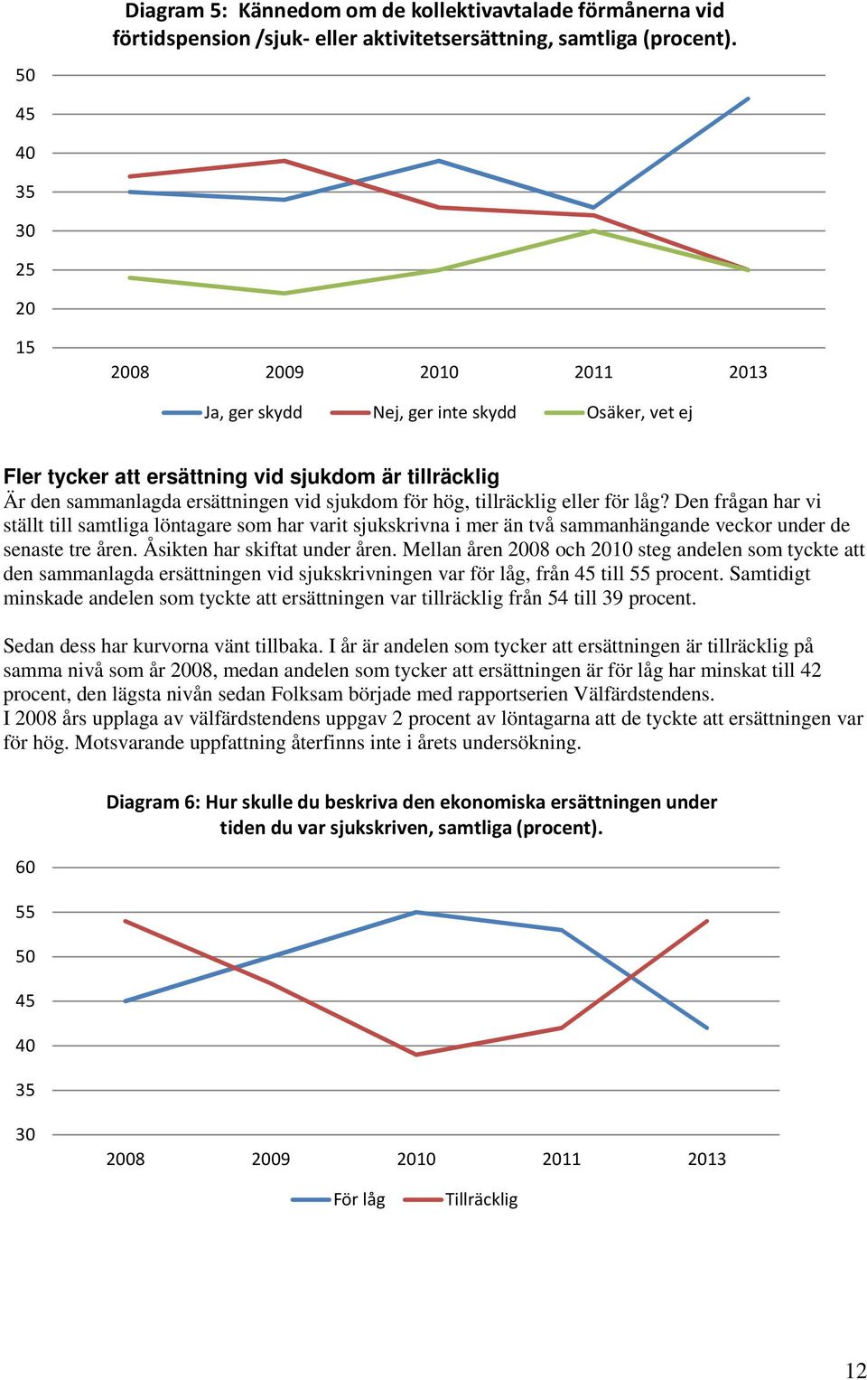 tillräcklig eller för låg? Den frågan har vi ställt till samtliga löntagare som har varit sjukskrivna i mer än två sammanhängande veckor under de senaste tre åren. Åsikten har skiftat under åren.