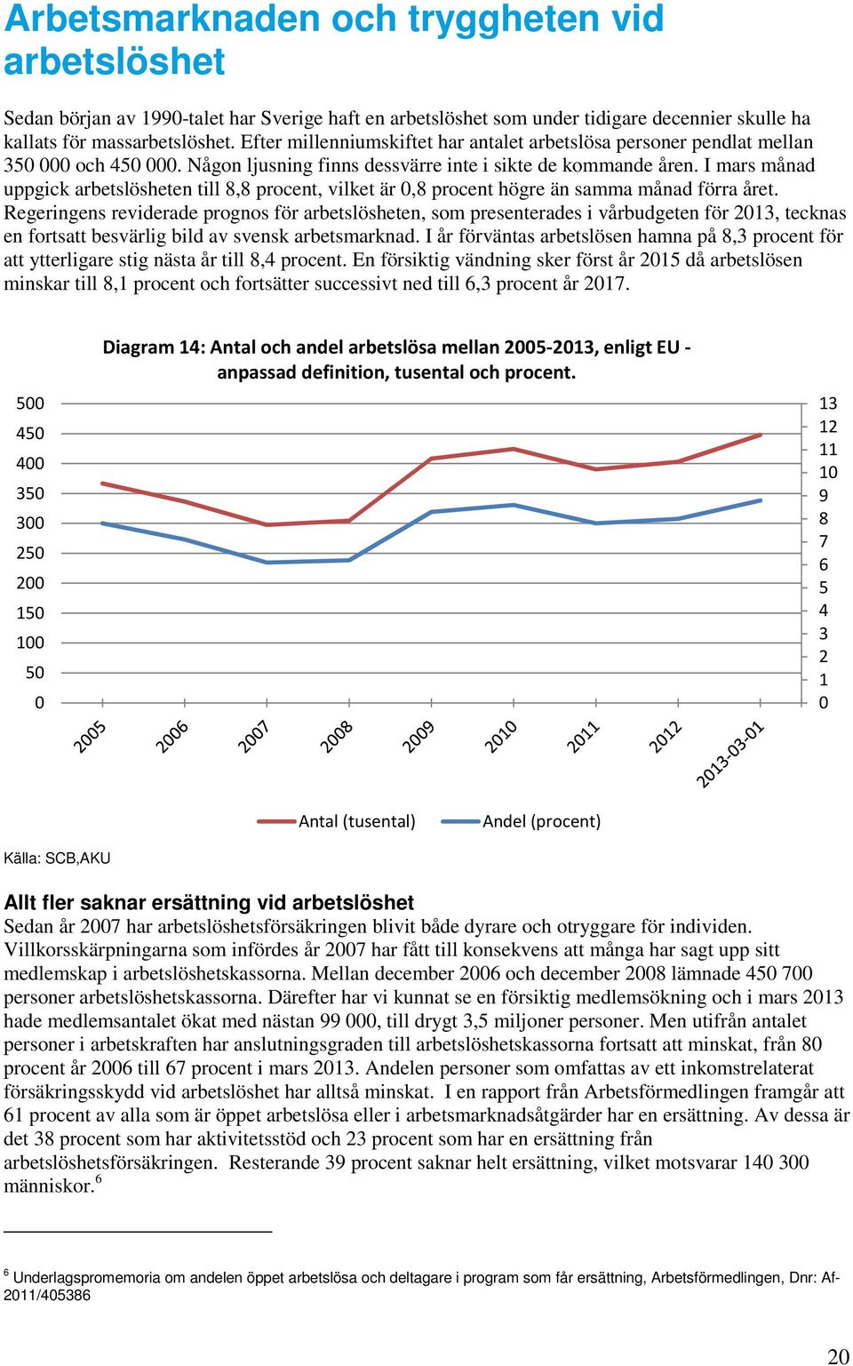 I mars månad uppgick arbetslösheten till 8,8 procent, vilket är 0,8 procent högre än samma månad förra året.