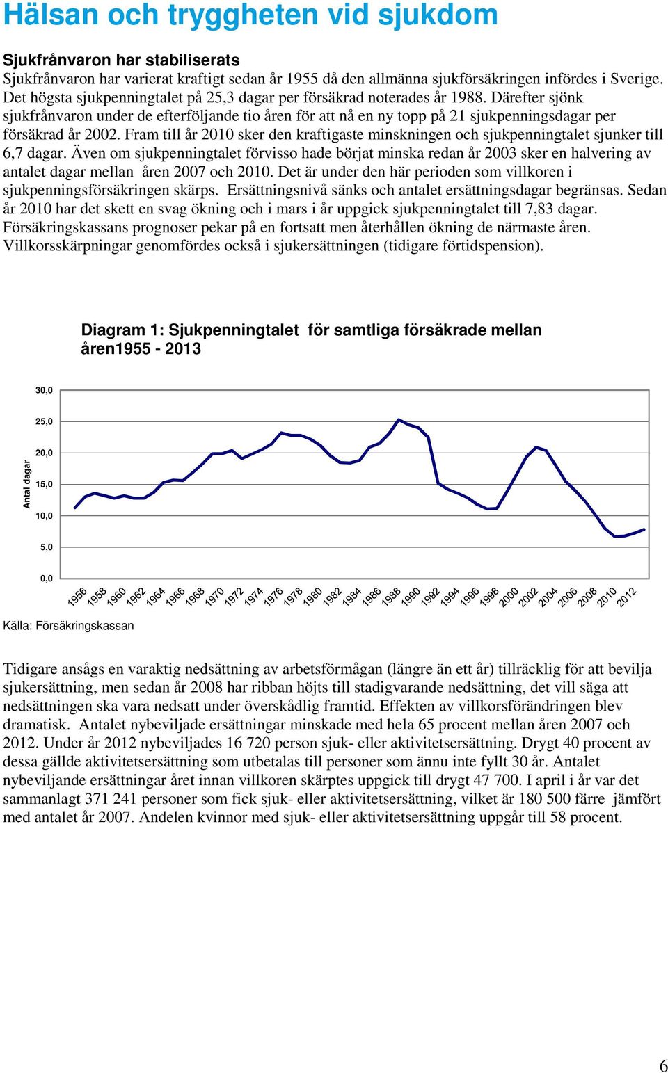 Därefter sjönk sjukfrånvaron under de efterföljande tio åren för att nå en ny topp på 21 sjukpenningsdagar per försäkrad år 2002.