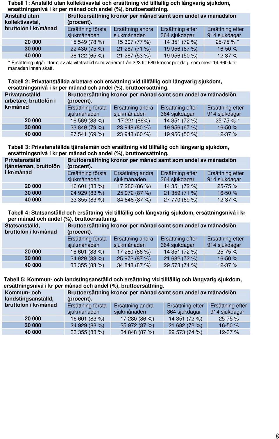 bruttolön i kr/månad Ersättning första sjukmånaden Ersättning andra sjukmånaden Ersättning efter 364 sjukdagar Ersättning efter 914 sjukdagar 20 000 15 549 (78 %) 15 307 (77 %) 14 351 (72 %) 25-75 %