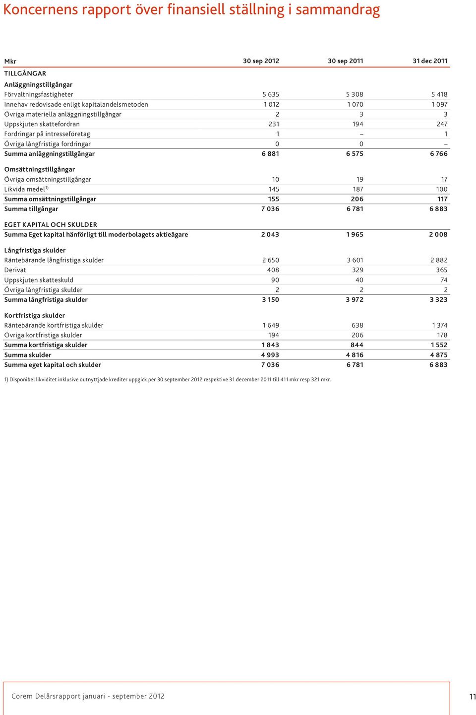 anläggningstillgångar 6 881 6 575 6 766 Omsättningstillgångar Övriga omsättningstillgångar 10 19 17 Likvida medel 1) 145 187 100 Summa omsättningstillgångar 155 206 117 Summa tillgångar 7 036 6 781 6