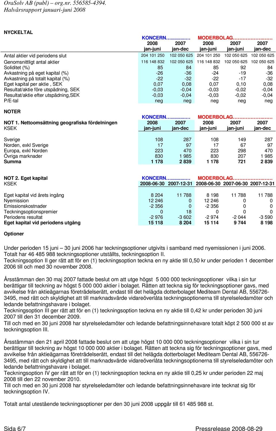 kapital per aktie, SEK 0,07 0,08 0,07 0,10 0,08 Resultat/aktie före utspädning, SEK -0,03-0,04-0,03-0,02-0,04 Resultat/aktie efter utspädning,sek -0,03-0,04-0,03-0,02-0,04 P/E-tal neg neg neg neg neg