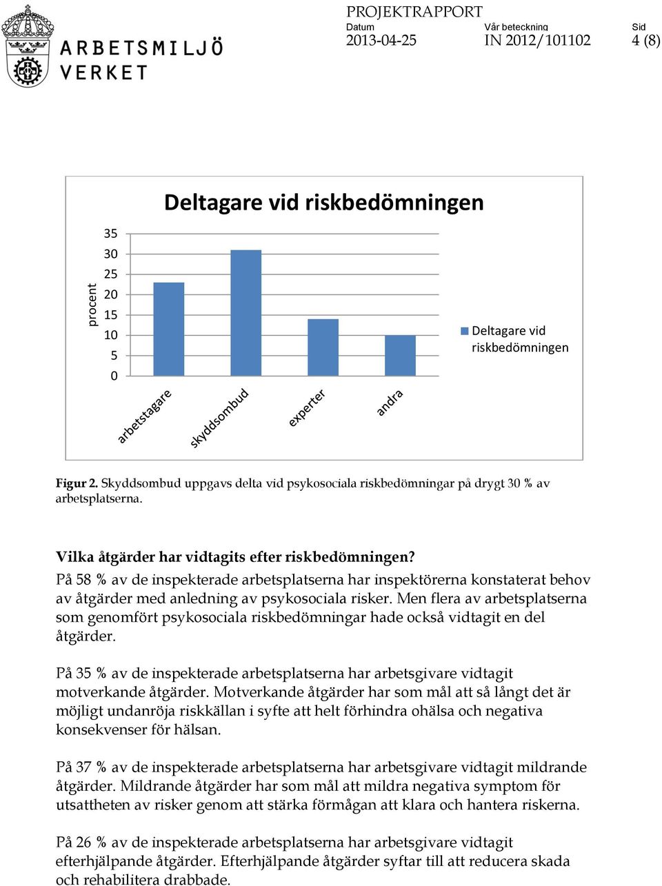 På 58 % av de inspekterade arbetsplatserna har inspektörerna konstaterat behov av åtgärder med anledning av psykosociala risker.