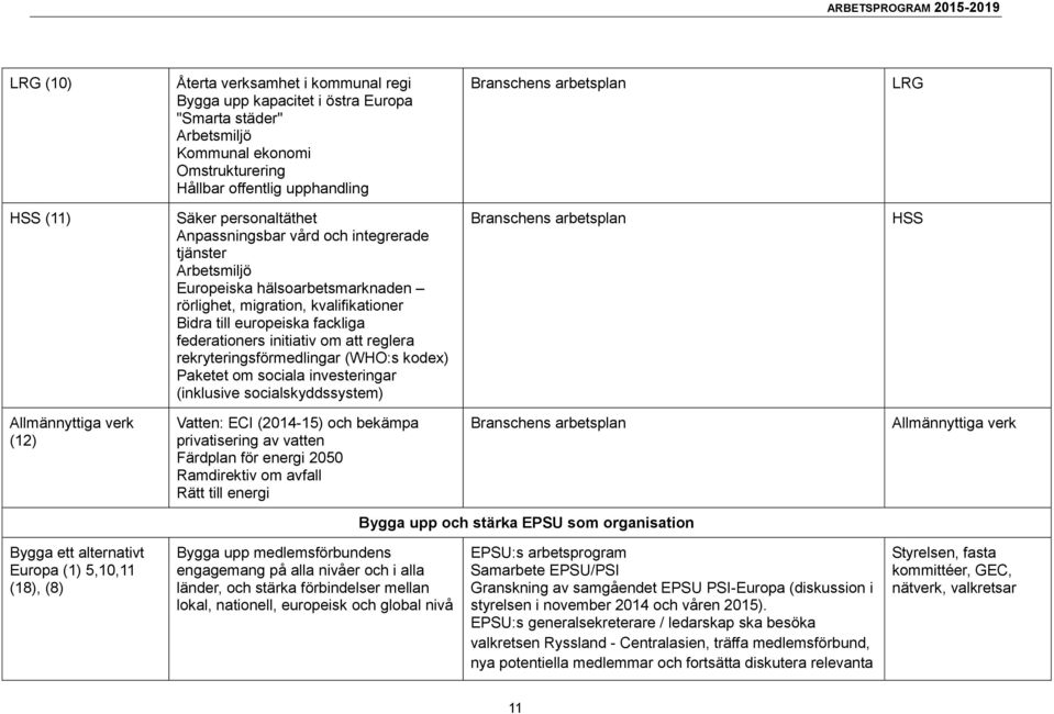 initiativ om att reglera rekryteringsförmedlingar (WHO:s kodex) Paketet om sociala investeringar (inklusive socialskyddssystem) Branschens arbetsplan HSS Allmännyttiga verk (12) Vatten: ECI (2014-15)