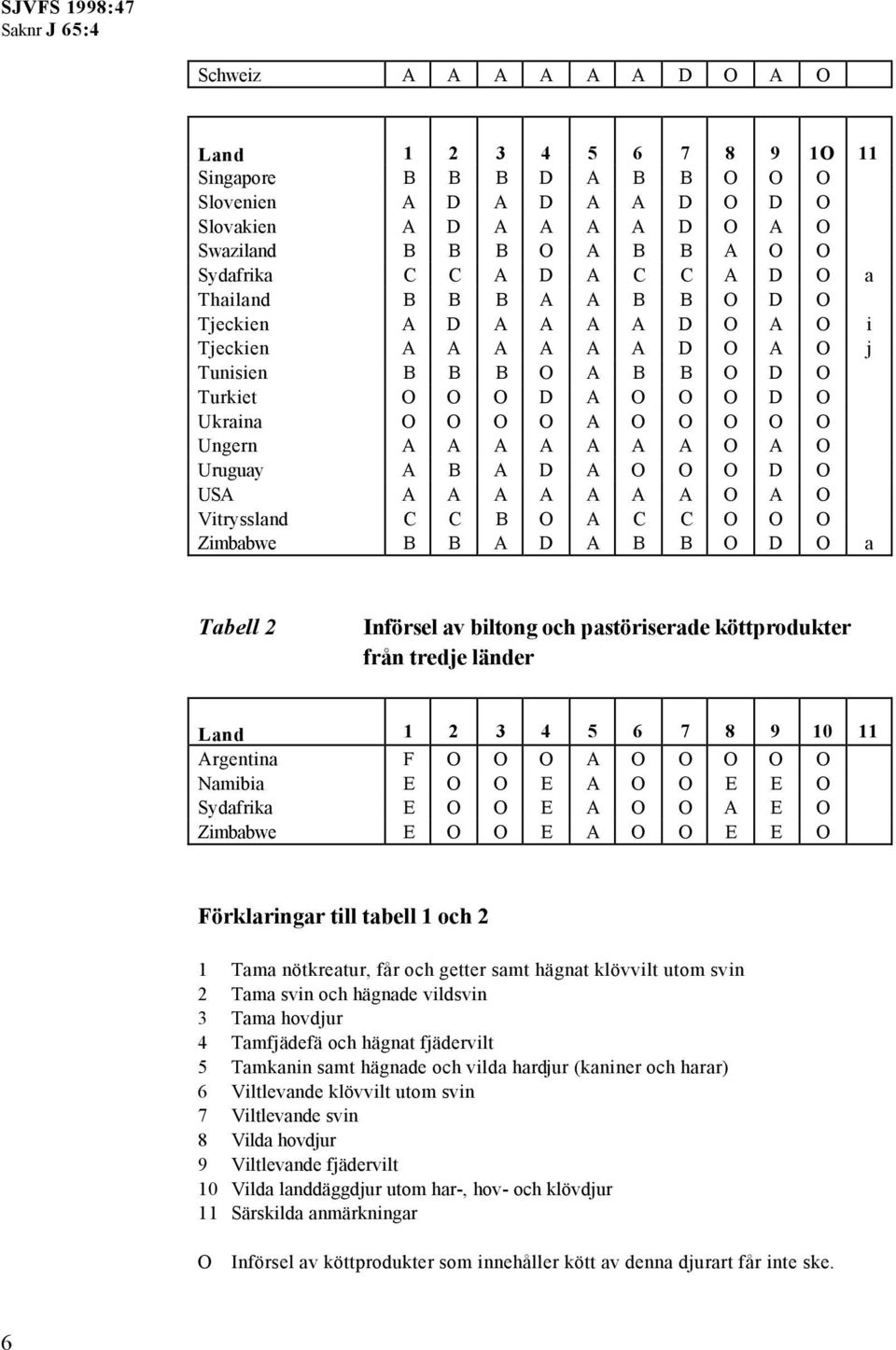 A A A A O A O Uruguay A B A D A O O O D O USA A A A A A A A O A O Vitryssland C C B O A C C O O O Zimbabwe B B A D A B B O D O a Tabell 2 Införsel av biltong och pastöriserade köttprodukter från