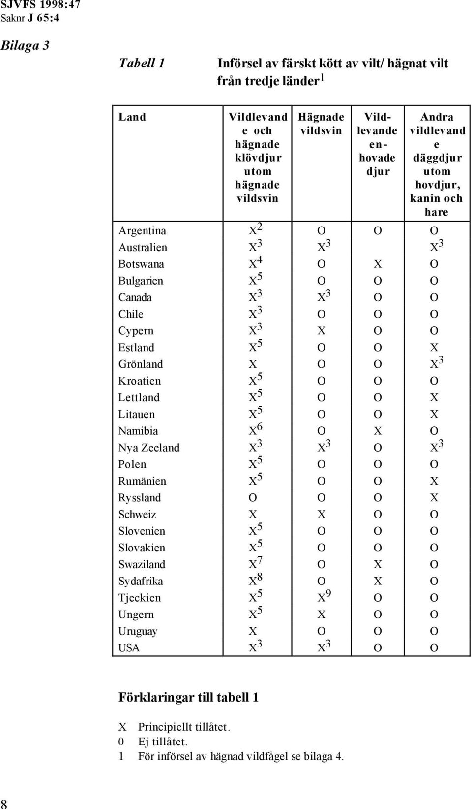 O X Grönland X O O X 3 Kroatien X 5 O O O Lettland X 5 O O X Litauen X 5 O O X Namibia X 6 O X O Nya Zeeland X 3 X 3 O X 3 Polen X 5 O O O Rumänien X 5 O O X Ryssland O O O X Schweiz X X O O