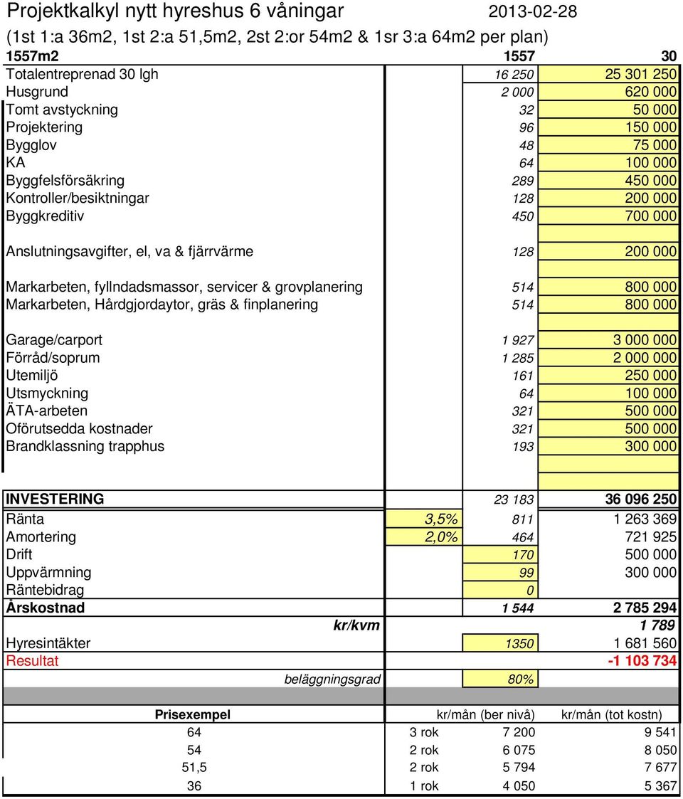 va & fjärrvärme 128 200 000 Markarbeten, fyllndadsmassor, servicer & grovplanering 514 800 000 Markarbeten, Hårdgjordaytor, gräs & finplanering 514 800 000 Garage/carport 1 927 3 000 000