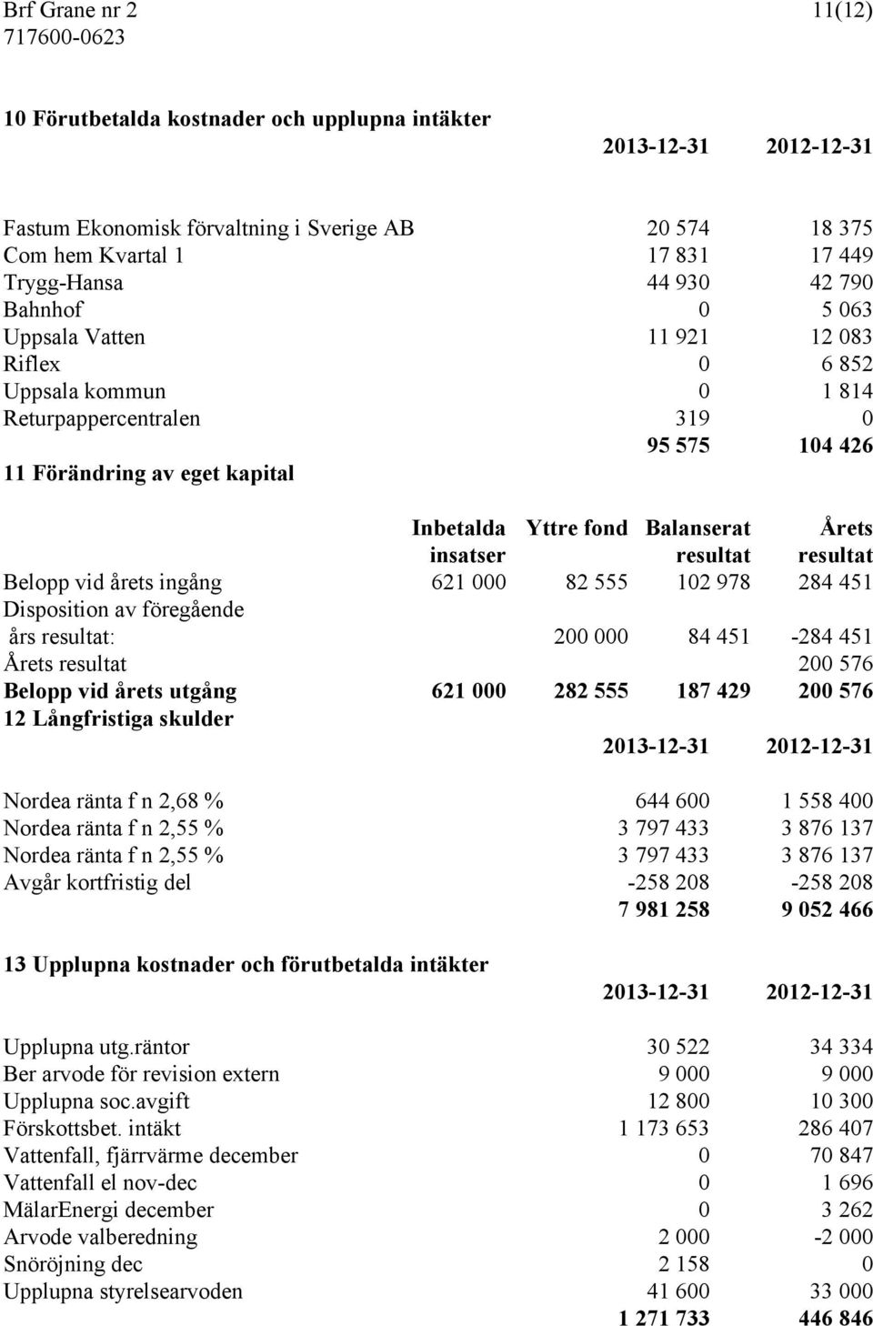 resultat Belopp vid årets ingång 621 000 82 555 102 978 284 451 Disposition av föregående års resultat: 200 000 84 451-284 451 Årets resultat 200 576 Belopp vid årets utgång 621 000 282 555 187 429