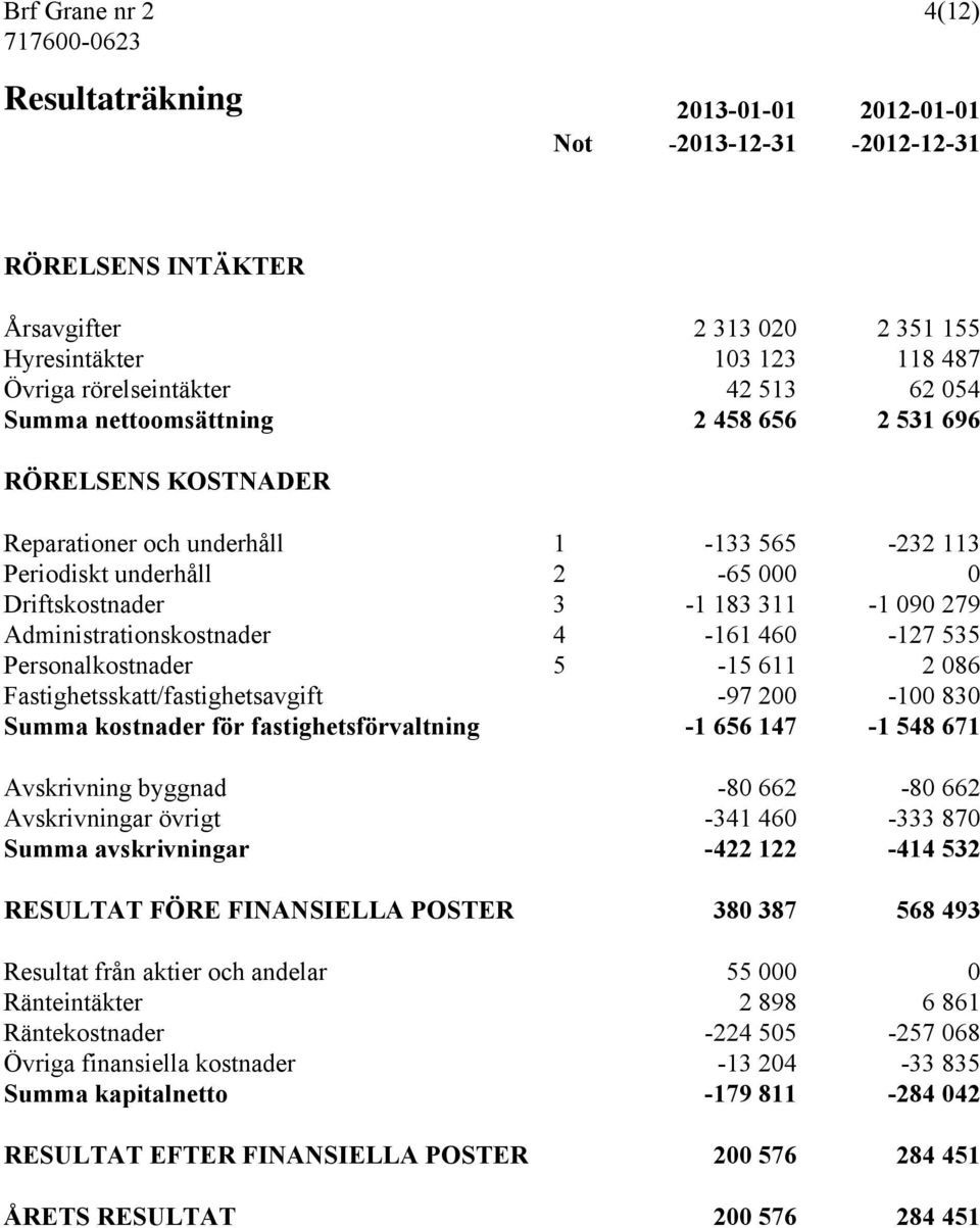 Administrationskostnader 4-161 460-127 535 Personalkostnader 5-15 611 2 086 Fastighetsskatt/fastighetsavgift -97 200-100 830 Summa kostnader för fastighetsförvaltning -1 656 147-1 548 671 Avskrivning