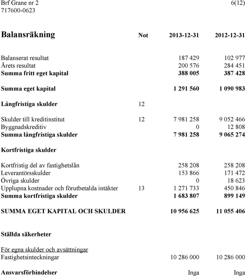 fastighetslån 258 208 258 208 Leverantörsskulder 153 866 171 472 Övriga skulder 0 18 623 Upplupna kostnader och förutbetalda intäkter 13 1 271 733 450 846 Summa kortfristiga skulder 1 683