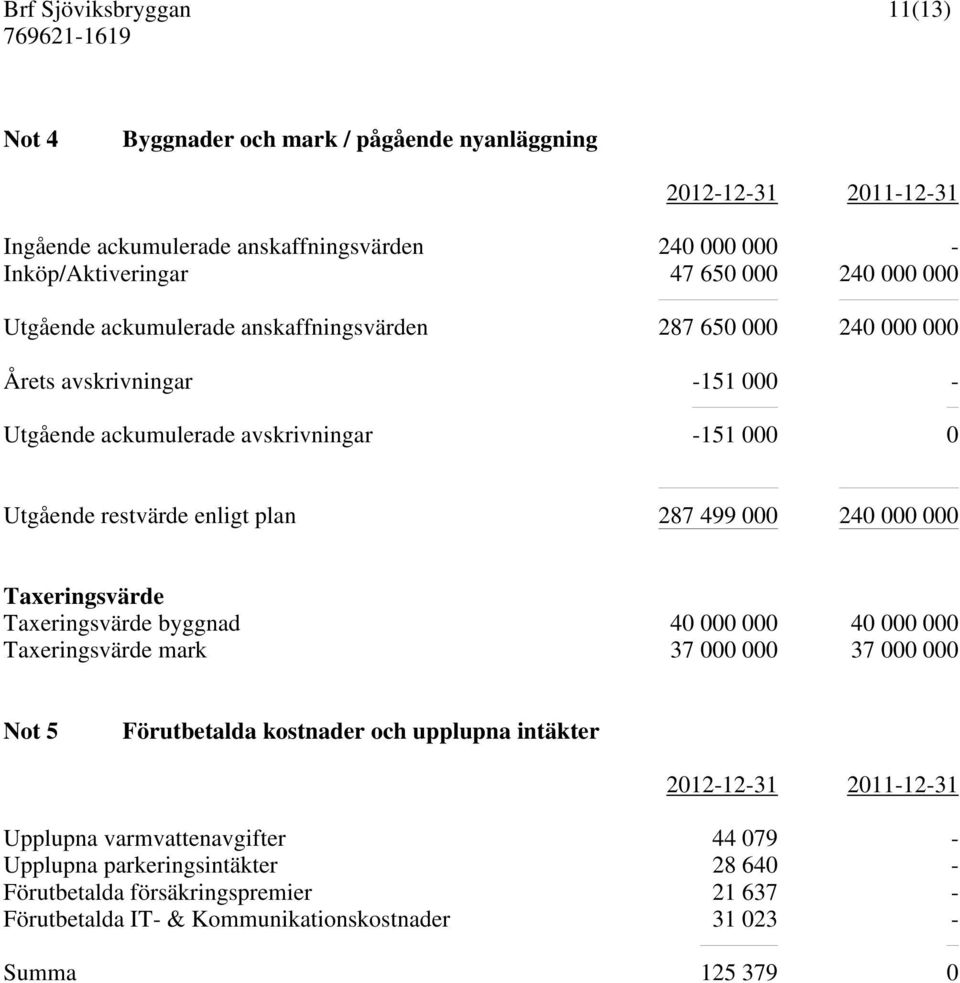 000 240 000 000 Taxeringsvärde Taxeringsvärde byggnad 40 000 000 40 000 000 Taxeringsvärde mark 37 000 000 37 000 000 Not 5 Förutbetalda kostnader och upplupna intäkter 2012-12-31