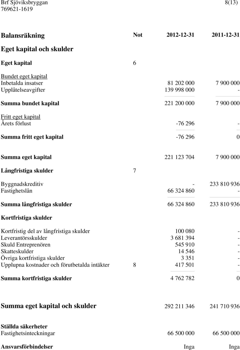 Fastighetslån 66 324 860 - Summa långfristiga skulder 66 324 860 233 810 936 Kortfristiga skulder Kortfristig del av långfristiga skulder 100 080 - Leverantörsskulder 3 681 394 - Skuld Entreprenören