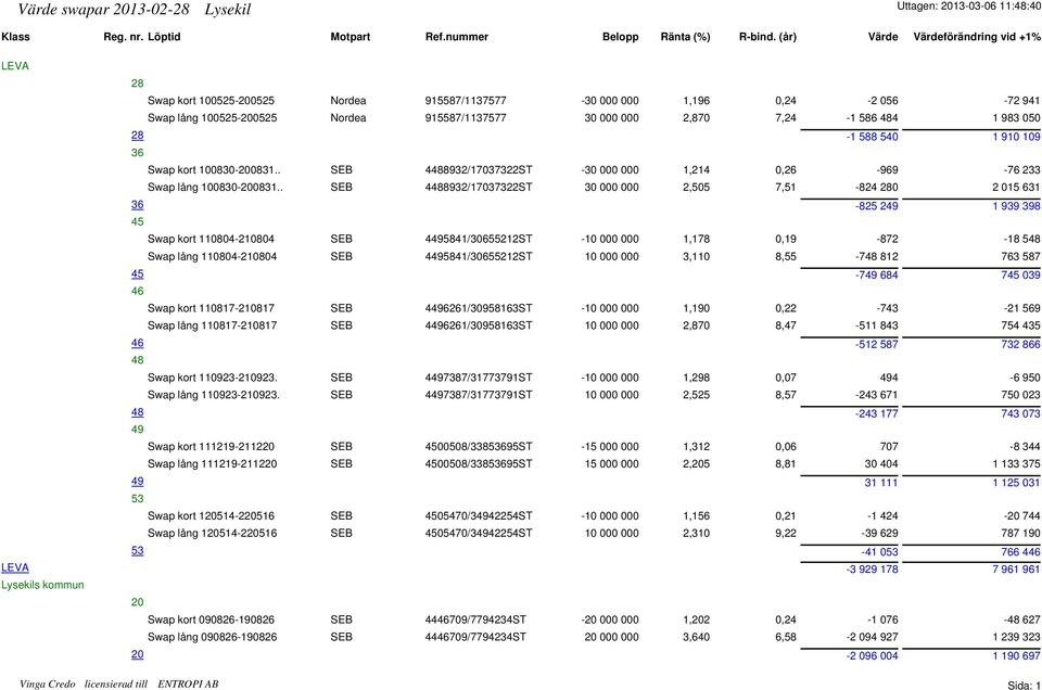 484 1 983 050 28-1 588 540 1 910 109 36 Swap kort 100830-200831.. SEB 4488932/17037322ST -30 000 000 1,214 0,26-969 -76 233 Swap lång 100830-200831.