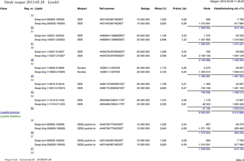 966 22-1 009 522 610 184 31 Swap kort 100521-200522 SEB 4486664/13988556ST -20 000 000 1,194 0,23-1 376-45 335 Swap lång 100521-200522 SEB 4486664/13988556ST 20 000 000 2,848 7,23-1 027 855 1 319 562
