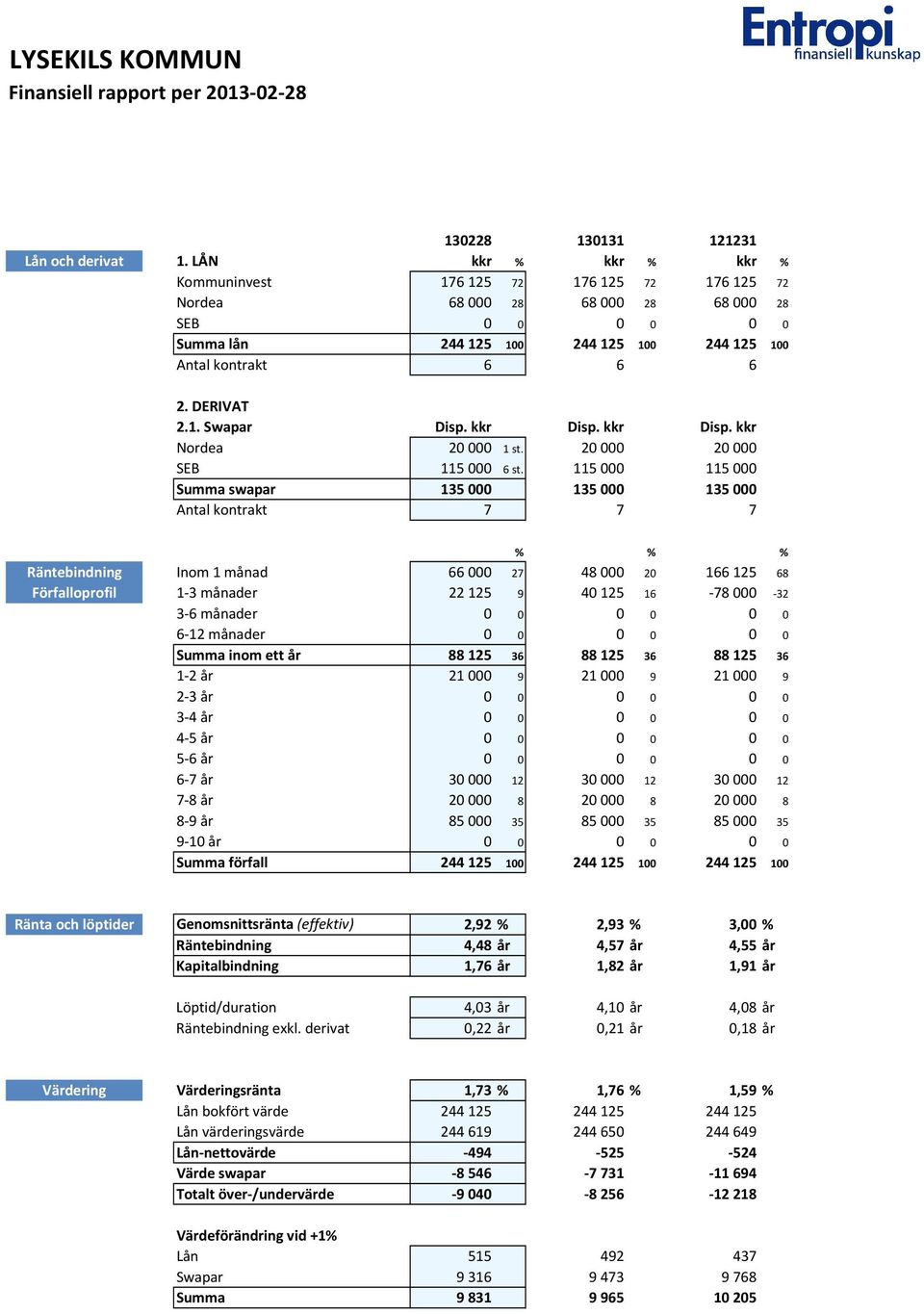 DERIVAT 2.1. Swapar Disp. kkr Disp. kkr Disp. kkr Nordea 20 000 1 st. 20 000 20 000 SEB 115 000 6 st.