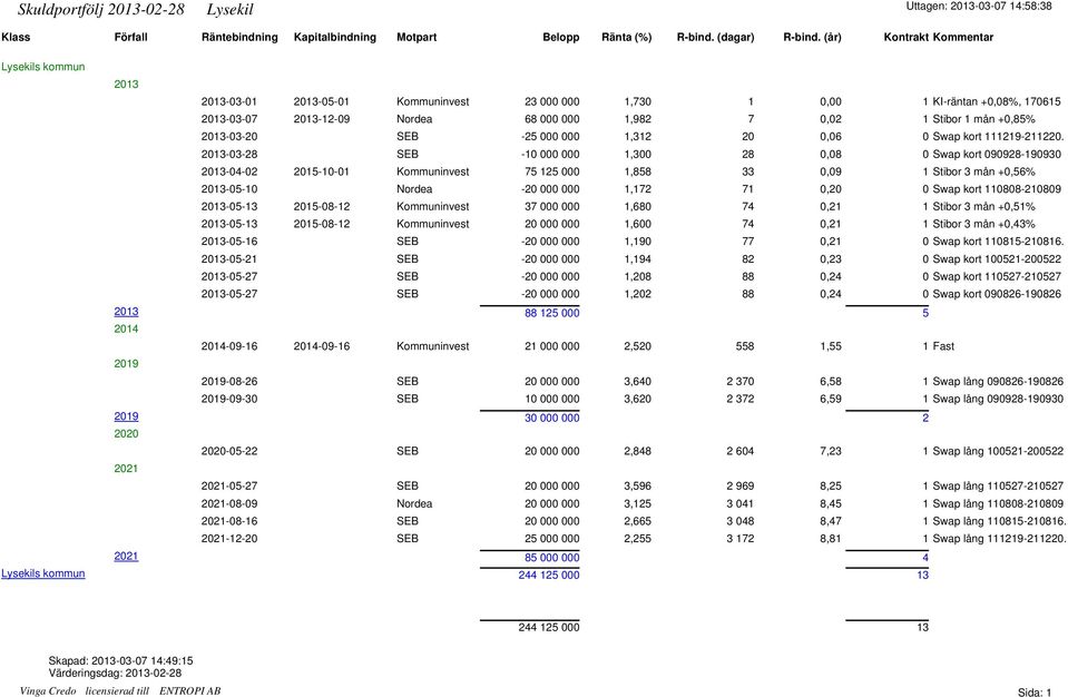 +0,85% 2013-03-20 SEB -25 000 000 1,312 20 0,06 0 Swap kort 111219-211220.