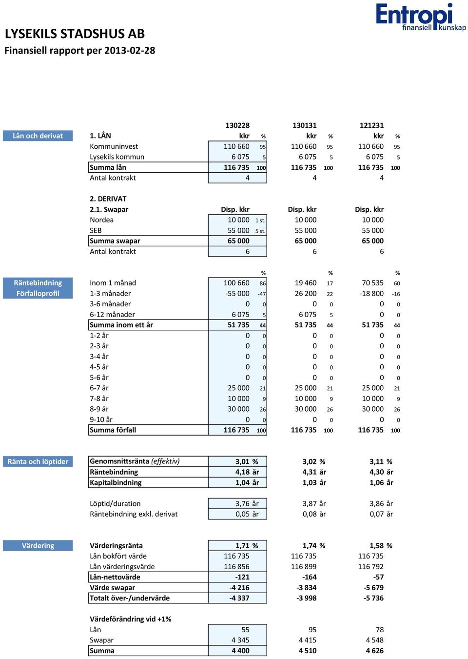 kkr Disp. kkr Disp. kkr Nordea 10 000 1 st. 10 000 10 000 SEB 55 000 5 st.