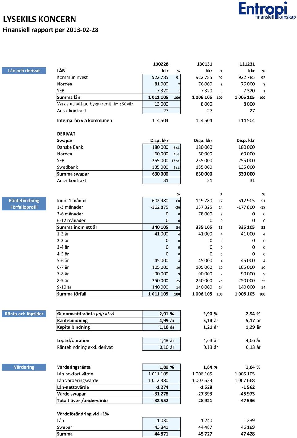 504 DERIVAT Swapar Disp. kkr Disp. kkr Disp. kkr Danske Bank 180 000 6 st. 180 000 180 000 Nordea 60 000 3 st. 60 000 60 000 SEB 255 000 17 st. 255 000 255 000 Swedbank 135 000 5 st.