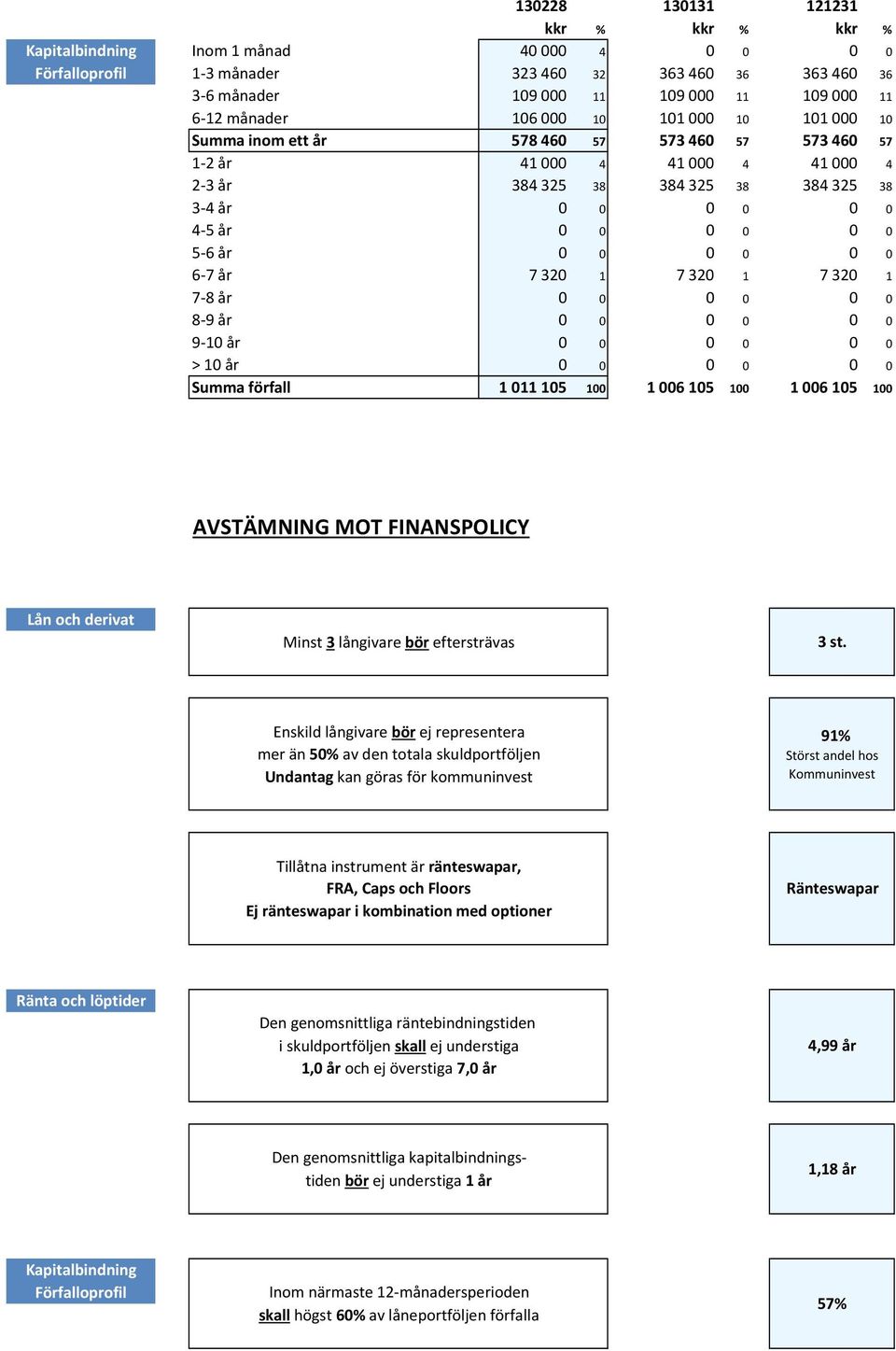 0 0 5 6 år 0 0 0 0 0 0 6 7 år 7 320 1 7 320 1 7 320 1 7 8 år 0 0 0 0 0 0 8 9 år 0 0 0 0 0 0 9 10 år 0 0 0 0 0 0 > 10 år 0 0 0 0 0 0 Summa förfall 1 011 105 100 1 006 105 100 1 006 105 100 AVSTÄMNING