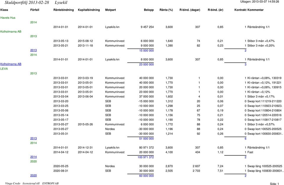 Stibor 3 mån +0,47% 2013-05-21 2013-11-18 Kommuninvest 9 000 000 1,390 82 0,23 1 Stibor 3 mån +0,20% 2013 15 000 000 2 2014 2014-01-01 2014-01-01 Lysekils kn 8 000 000 3,600 307 0,85 1 Ränteändring