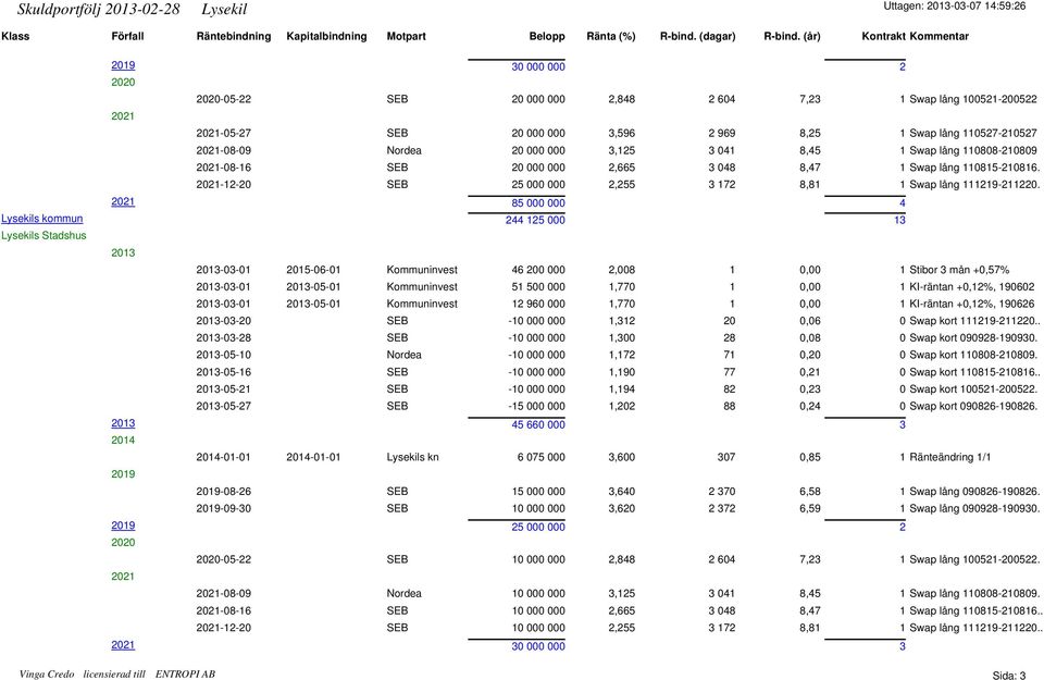 2021-08-09 Nordea 20 000 000 3,125 3 041 8,45 1 Swap lång 110808-210809 2021-08-16 SEB 20 000 000 2,665 3 048 8,47 1 Swap lång 110815-210816.