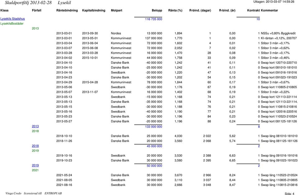 000 1,770 1 0,00 1 KI-räntan +0,12%, 200707 2013-03-04 2013-06-04 Kommuninvest 72 000 000 1,602 4 0,01 1 Stibor 3 mån +0,17% 2013-03-07 2015-06-08 Kommuninvest 72 000 000 2,052 7 0,02 1 Stibor 3 mån