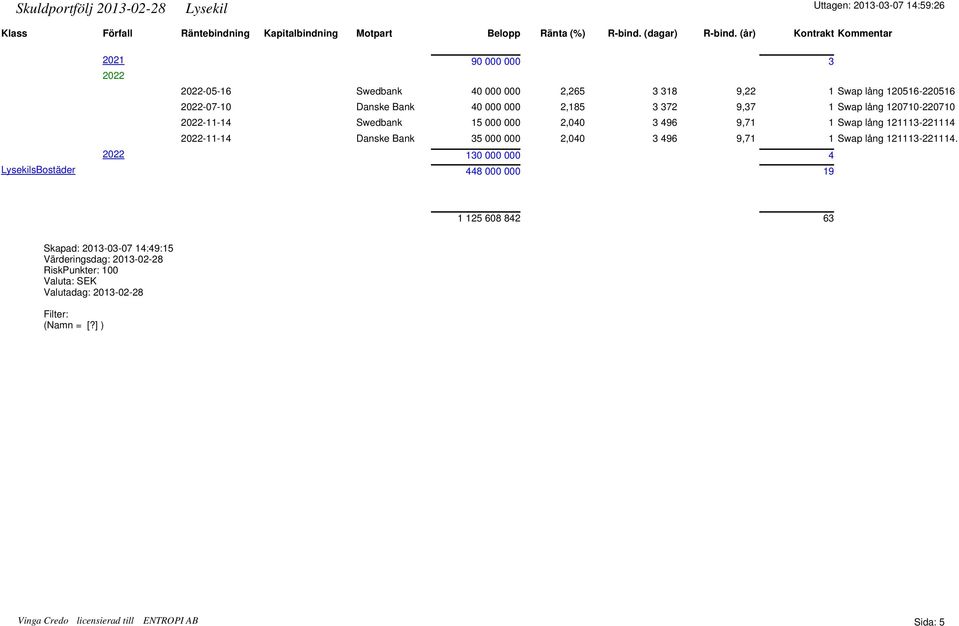 Swap lång 120710-220710 2022-11-14 Swedbank 15 000 000 2,040 3 496 9,71 1 Swap lång 121113-221114 2022-11-14 Danske Bank 35 000 000 2,040 3 496 9,71 1 Swap lång 121113-221114.