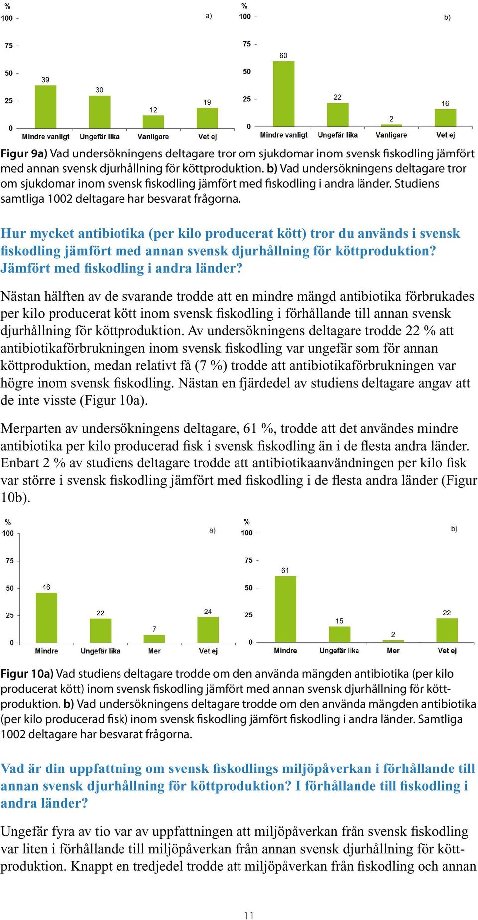 Hur mycket antibiotika (per kilo producerat kött) tror du används i svensk fiskodling jämfört med annan svensk djurhållning för köttproduktion? Jämfört med fiskodling i andra länder?