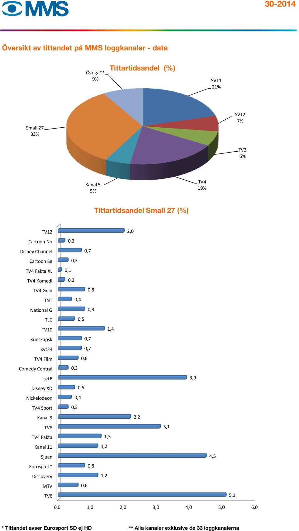 0,4 National G 0,8 TLC 0,5 TV10 1,4 Kunskapsk 0,7 svt24 0,7 TV4 Film 0,6 Comedy Central 0,3 svtb 3,9 Disney XD 0,5 Nickelodeon 0,4 TV4 Sport 0,3 Kanal 9 2,2 TV8 3,1 TV4 Fakta