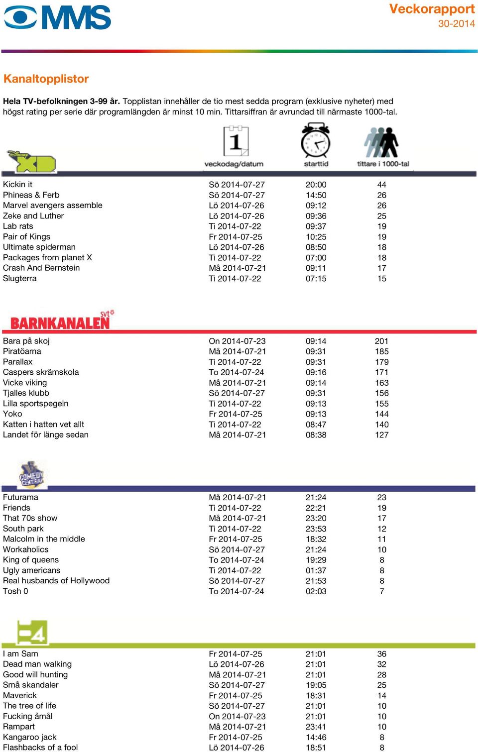 på skoj On 2014-07-23 09:14 201 Piratöarna Må 2014-07-21 09:31 185 Parallax Ti 2014-07-22 09:31 179 Caspers skrämskola To 2014-07-24 09:16 171 Vicke viking Må 2014-07-21 09:14 163 Tjalles klubb Sö