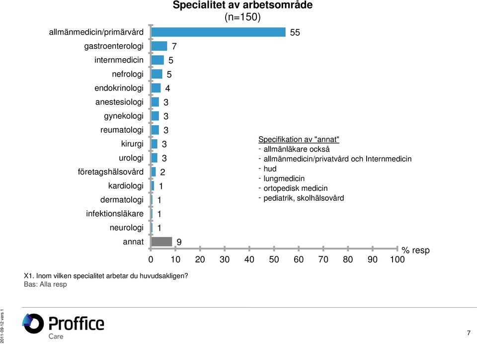 resp 0 10 20 0 40 50 60 70 80 90 100 55 Specifikation av "annat" - allmänläkare också - allmänmedicin/privatvård och Internmedicin -