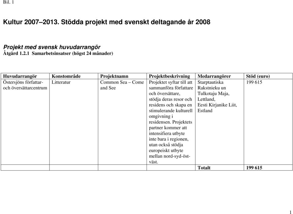 Projektbeskrivning Medarrangörer Stöd (euro) Östersjöns författar- Litteratur Common Sea Come 199 615 och översättarcentrum and See Projektet syftar till att sammanföra
