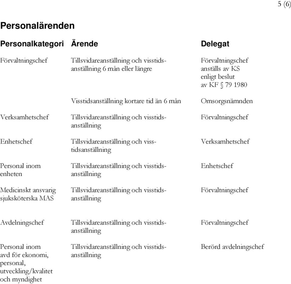 tidsanställning Personal inom Tillsvidareanställning och visstids- Enhetschef enheten anställning Medicinskt ansvarig Tillsvidareanställning och visstids- Förvaltningschef sjuksköterska MAS