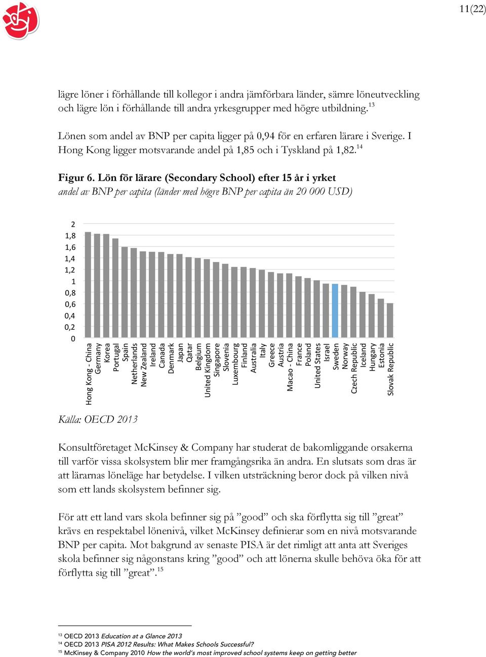 Lön för lärare (Secondary School) efter 15 år i yrket andel av BNP per capita (länder med högre BNP per capita än 20 000 USD) 2 1,8 1,6 1,4 1,2 1 0,8 0,6 0,4 0,2 0 Hong Kong - China Germany Korea