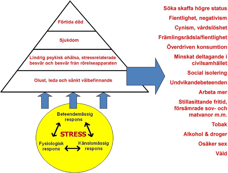 deltagande i civilsamhället Social isolering Undvikandebeteenden Arbeta mer