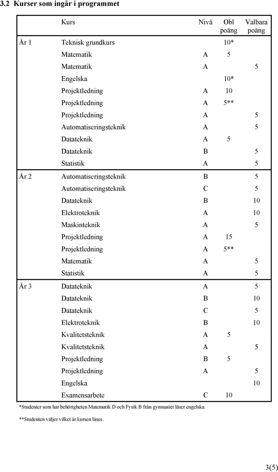 Projektledning A 15 Projektledning A 5** Statistik A 5 År 3 Datateknik A 5 Datateknik B 10 Datateknik C 5 Elektroteknik B 10 Kvalitetsteknik A 5 Kvalitetsteknik A 5