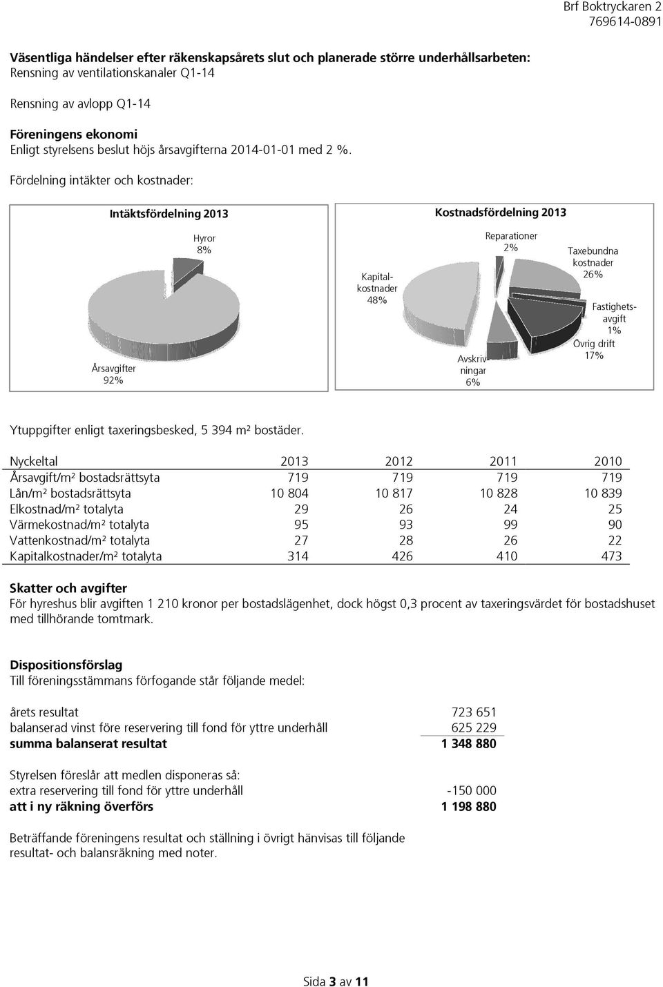 Fördelning intäkter och kostnader: Intäktsfördelning 2013 Kostnadsfördelning 2013 Årsavgifter 92% Hyror 8% Kapitalkostnader 48% Avskrivningar 6% Reparationer 2% Taxebundna kostnader 26%